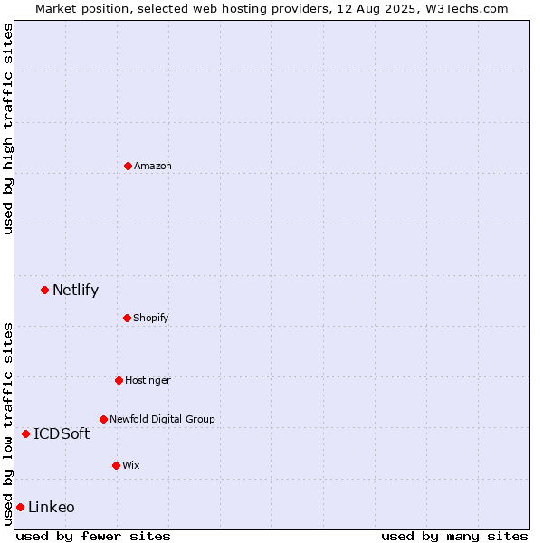 Market position of Netlify vs. ICDSoft vs. Linkeo