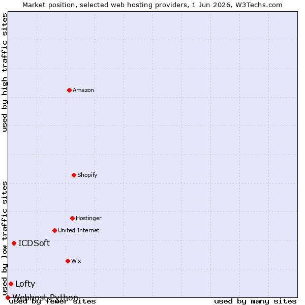 Market position of ICDSoft vs. Lofty vs. Webhost Python