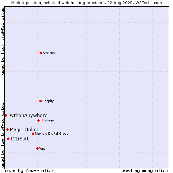 Market position of ICDSoft vs. Magic Online vs. PythonAnywhere