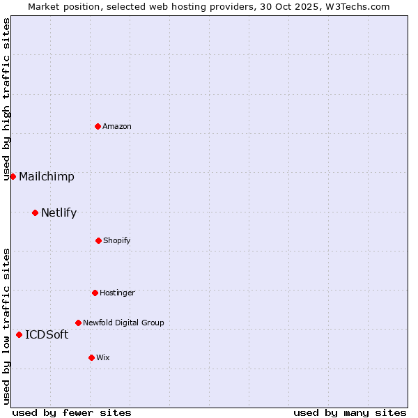 Market position of Netlify vs. ICDSoft vs. Mailchimp