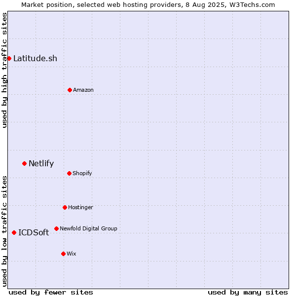 Market position of Netlify vs. ICDSoft vs. Latitude.sh