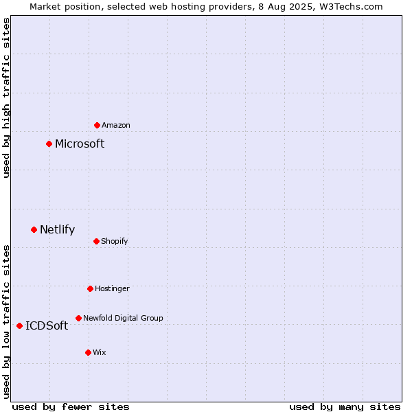 Market position of Microsoft vs. Netlify vs. ICDSoft