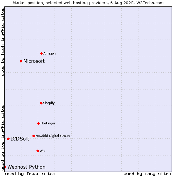 Market position of Microsoft vs. ICDSoft vs. Webhost Python