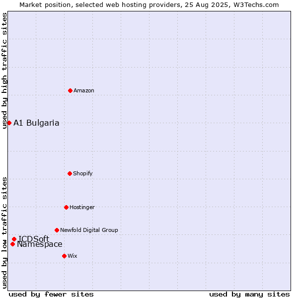 Market position of ICDSoft vs. Namespace vs. A1 Bulgaria