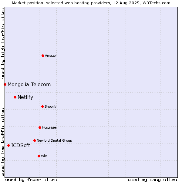 Market position of Netlify vs. ICDSoft vs. Mongolia Telecom