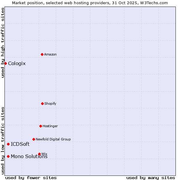 Market position of ICDSoft vs. Mono Solutions vs. Cologix