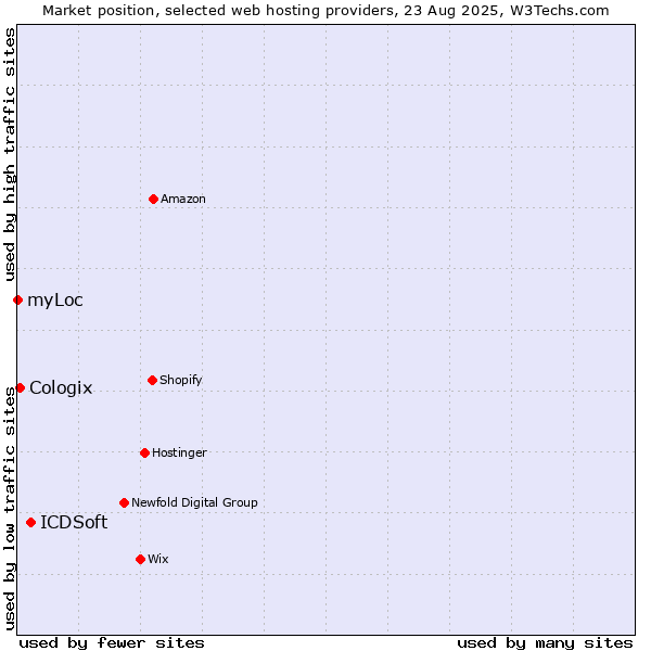 Market position of ICDSoft vs. Cologix vs. myLoc