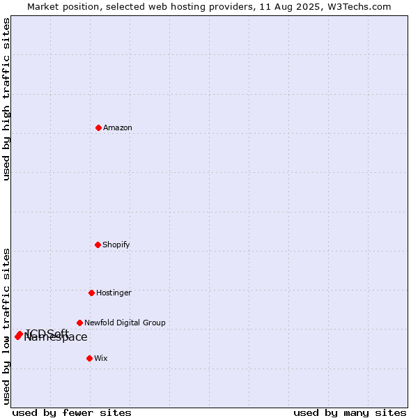 Market position of ICDSoft vs. Namespace