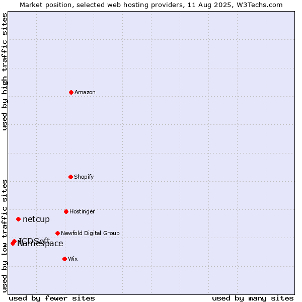Market position of netcup vs. ICDSoft vs. Namespace