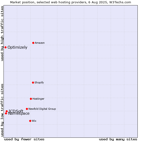 Market position of ICDSoft vs. Namespace vs. Optimizely