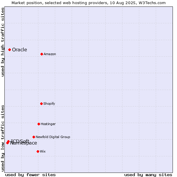 Market position of Oracle vs. ICDSoft vs. Namespace