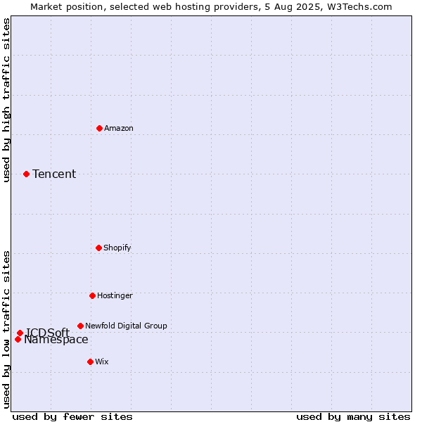 Market position of Tencent vs. ICDSoft vs. Namespace