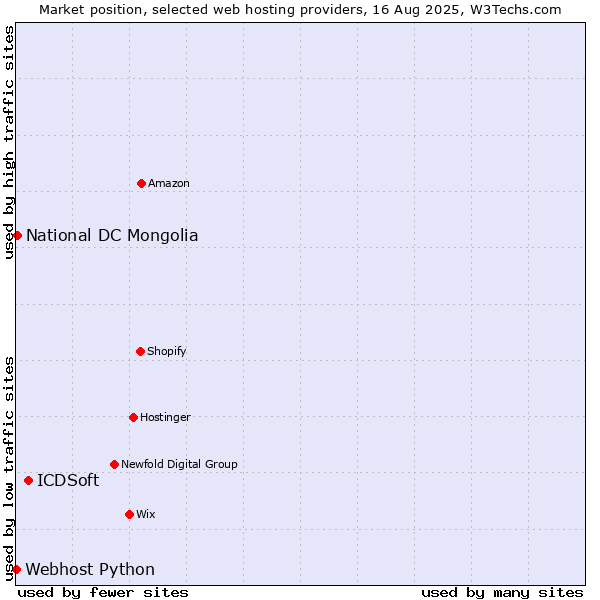 Market position of ICDSoft vs. National DC Mongolia vs. Webhost Python