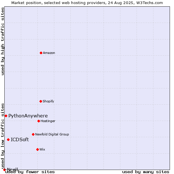 Market position of ICDSoft vs. PythonAnywhere vs. Ncell