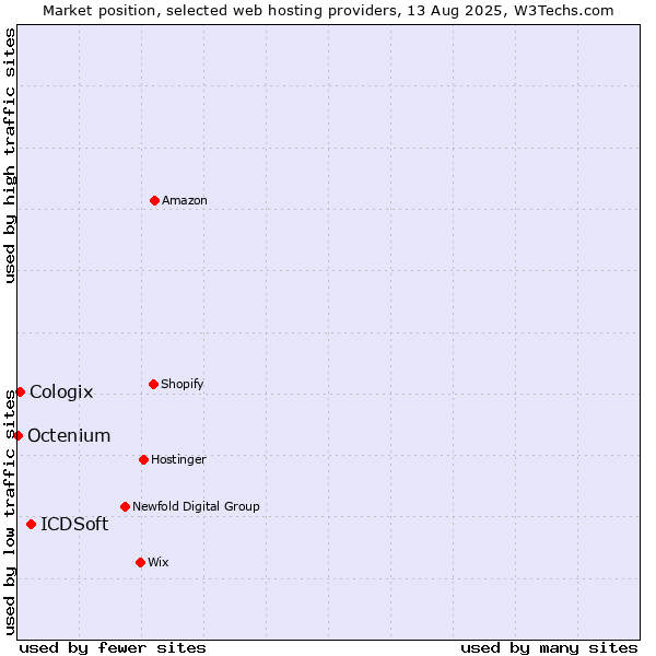 Market position of ICDSoft vs. Cologix vs. Octenium