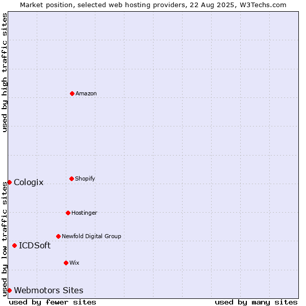 Market position of ICDSoft vs. Webmotors Sites vs. Cologix