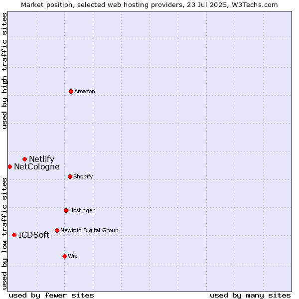 Market position of Netlify vs. ICDSoft vs. NetCologne