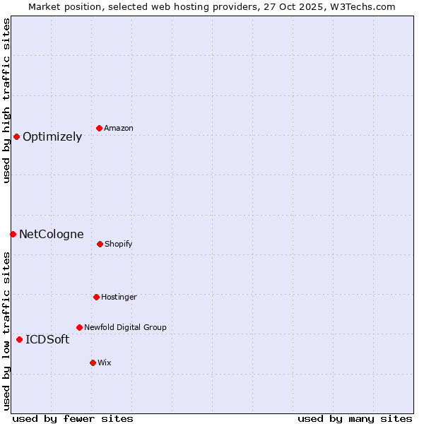 Market position of ICDSoft vs. Optimizely vs. NetCologne