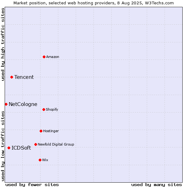 Market position of Tencent vs. ICDSoft vs. NetCologne