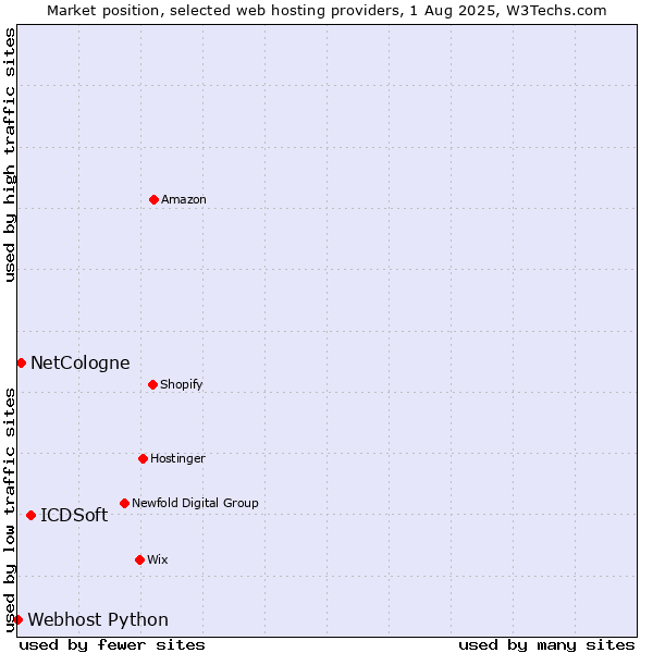 Market position of ICDSoft vs. NetCologne vs. Webhost Python