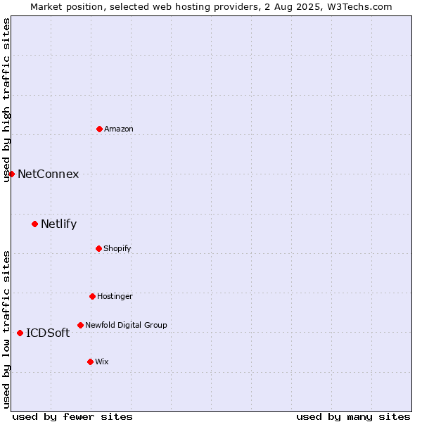 Market position of Netlify vs. ICDSoft vs. NetConnex