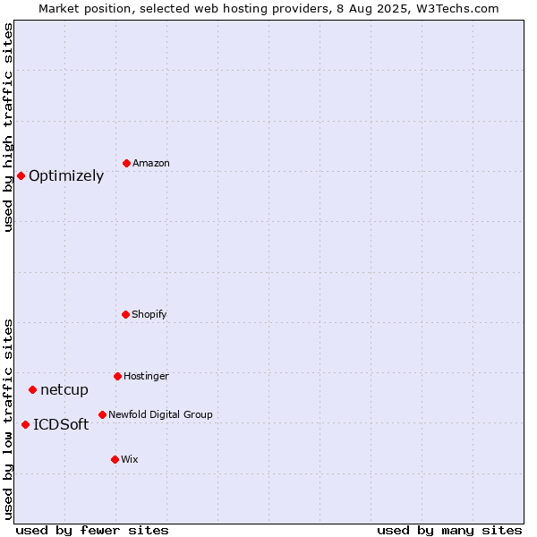 Market position of netcup vs. ICDSoft vs. Optimizely