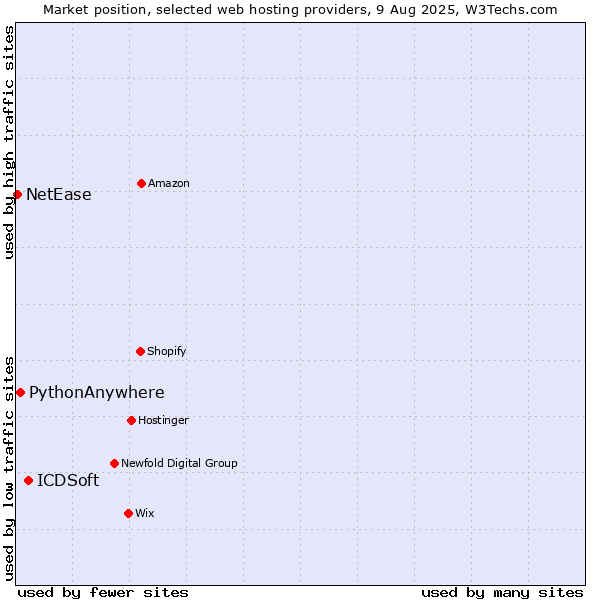 Market position of ICDSoft vs. PythonAnywhere vs. NetEase