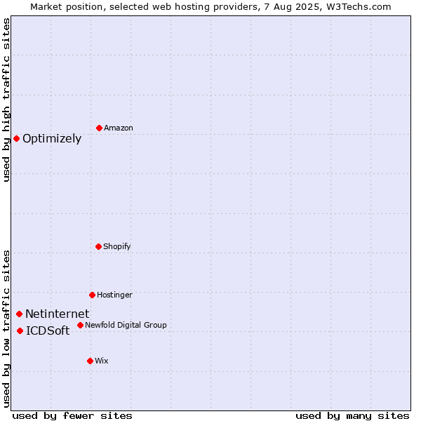 Market position of ICDSoft vs. Netinternet vs. Optimizely