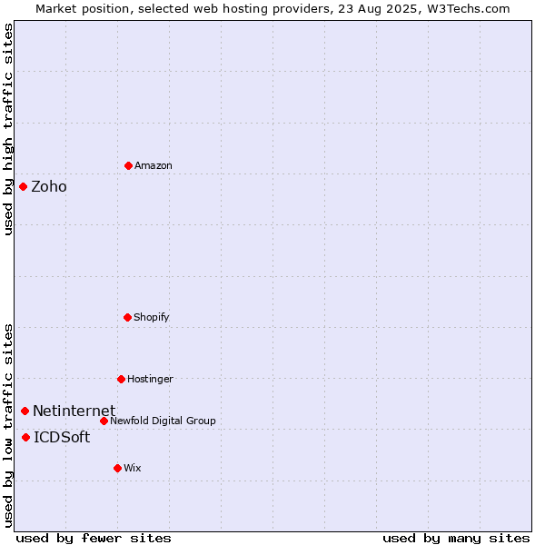 Market position of ICDSoft vs. Netinternet vs. Zoho
