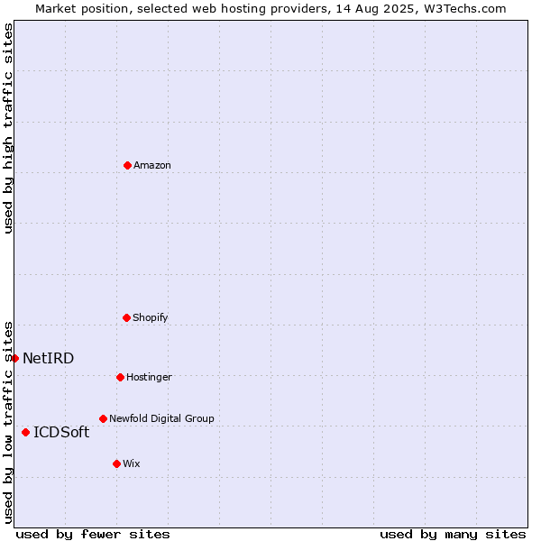 Market position of ICDSoft vs. NetIRD