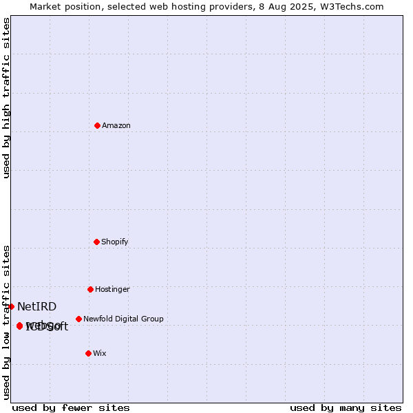 Market position of webgo vs. ICDSoft vs. NetIRD