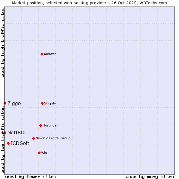 Market position of ICDSoft vs. Ziggo vs. NetIRD