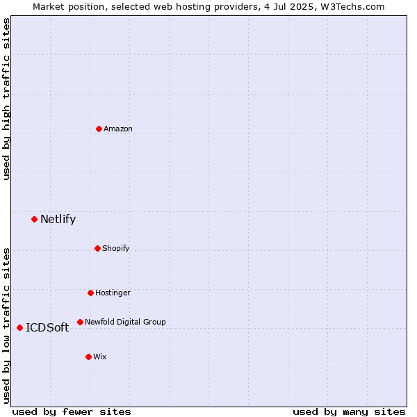 Market position of Netlify vs. ICDSoft