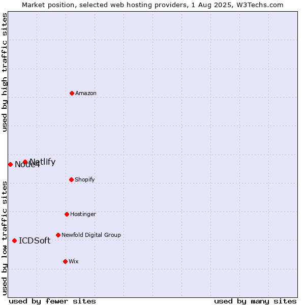 Market position of Netlify vs. ICDSoft vs. Node4