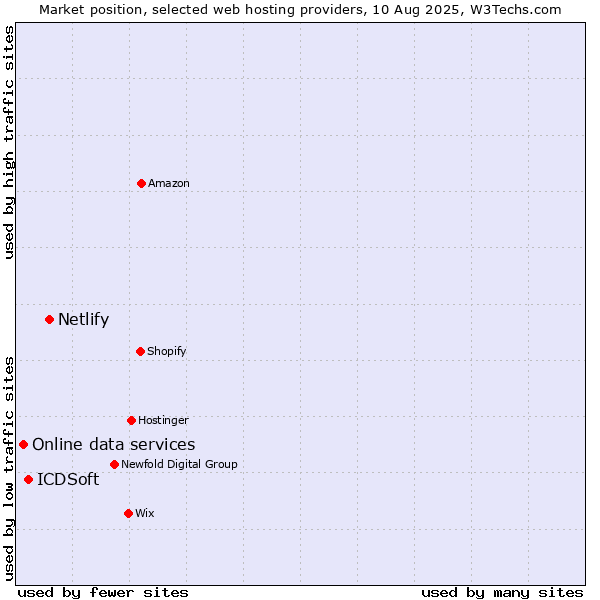 Market position of Netlify vs. ICDSoft vs. Online data services