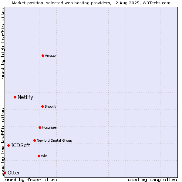Market position of Netlify vs. ICDSoft vs. Otter