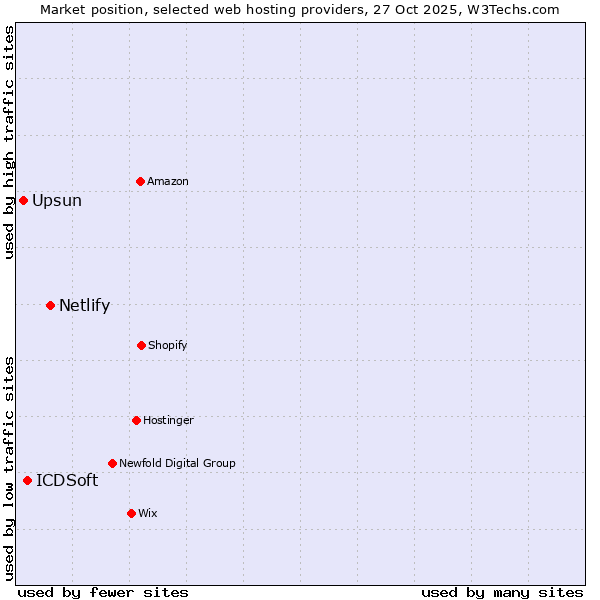 Market position of Netlify vs. ICDSoft vs. Upsun