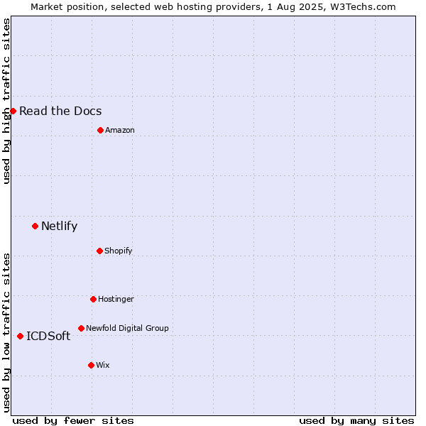 Market position of Netlify vs. ICDSoft vs. Read the Docs