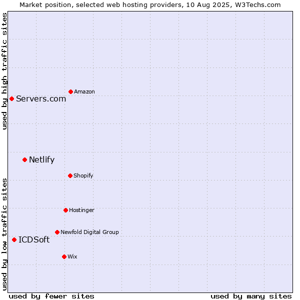 Market position of Netlify vs. ICDSoft vs. Servers.com