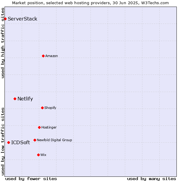 Market position of Netlify vs. ICDSoft vs. ServerStack