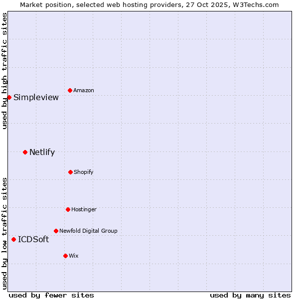 Market position of Netlify vs. ICDSoft vs. Simpleview