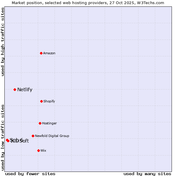 Market position of Netlify vs. ICDSoft vs. Sub 6