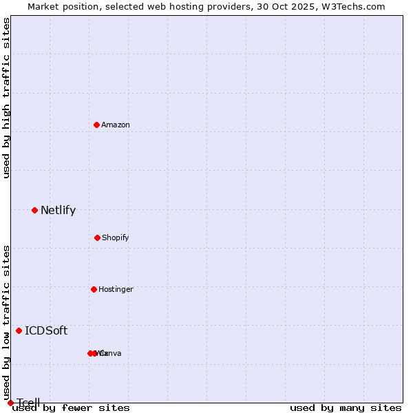 Market position of Netlify vs. ICDSoft vs. Tcell