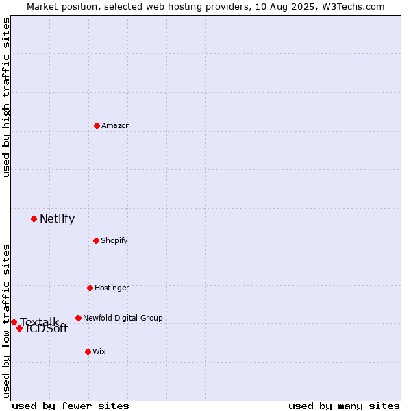 Market position of Netlify vs. ICDSoft vs. Textalk