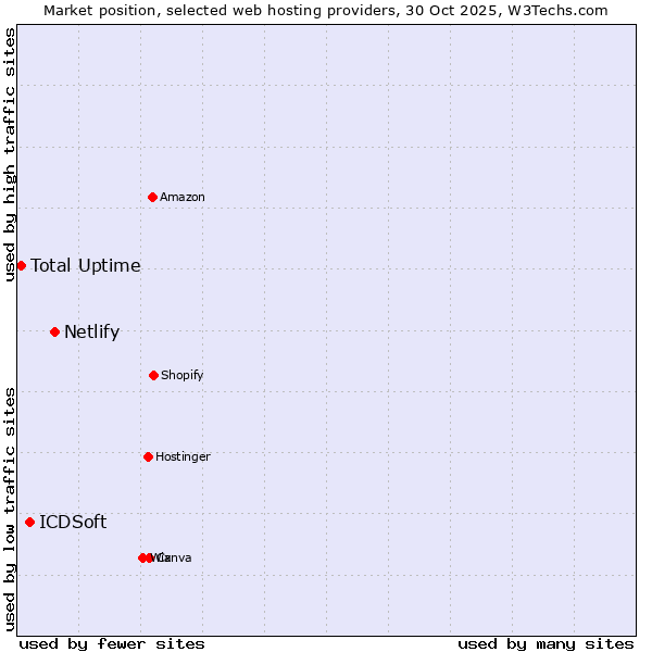 Market position of Netlify vs. ICDSoft vs. Total Uptime