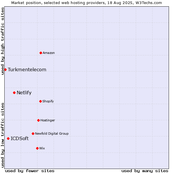 Market position of Netlify vs. ICDSoft vs. Turkmentelecom