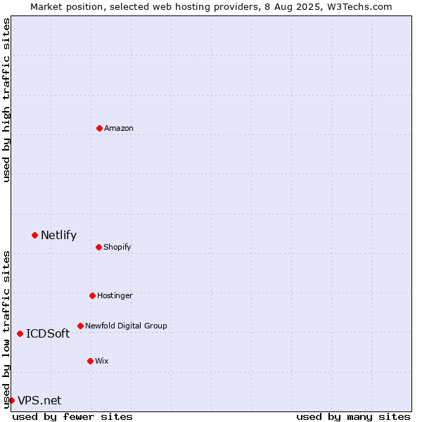 Market position of Netlify vs. ICDSoft vs. VPS.net