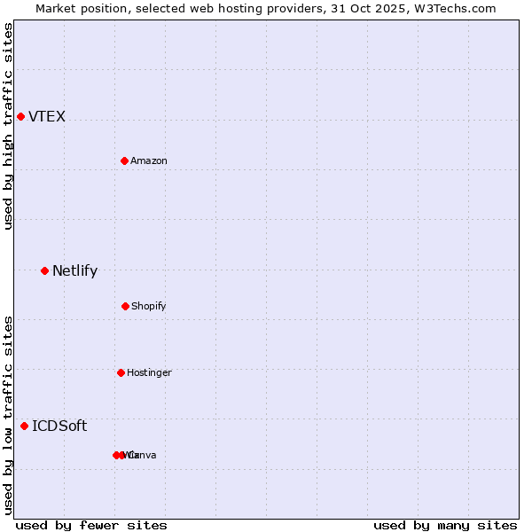 Market position of Netlify vs. ICDSoft vs. VTEX