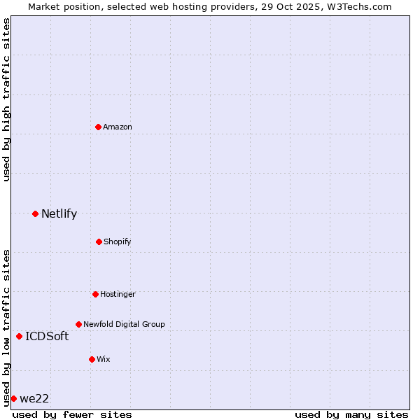 Market position of Netlify vs. ICDSoft vs. we22
