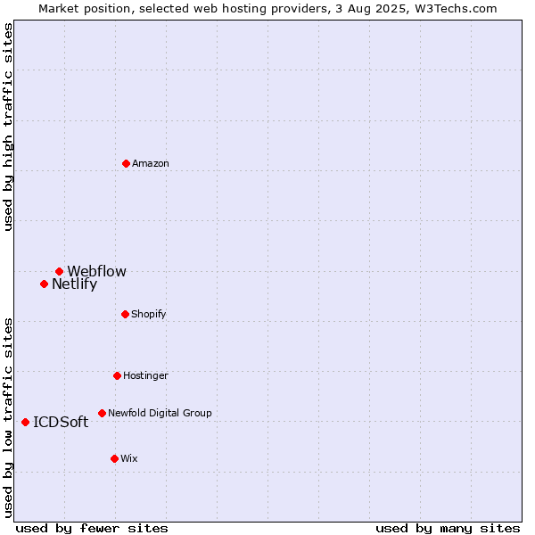 Market position of Webflow vs. Netlify vs. ICDSoft